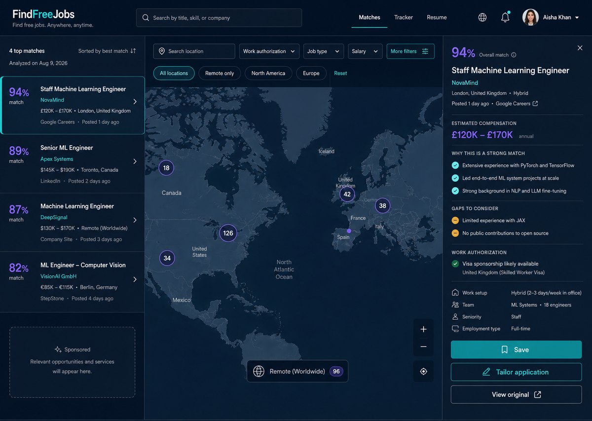FindFreeJobs matches screen: ranked resume matches, a world map of openings, and a fit analysis panel with strengths, gaps and work-authorization signal